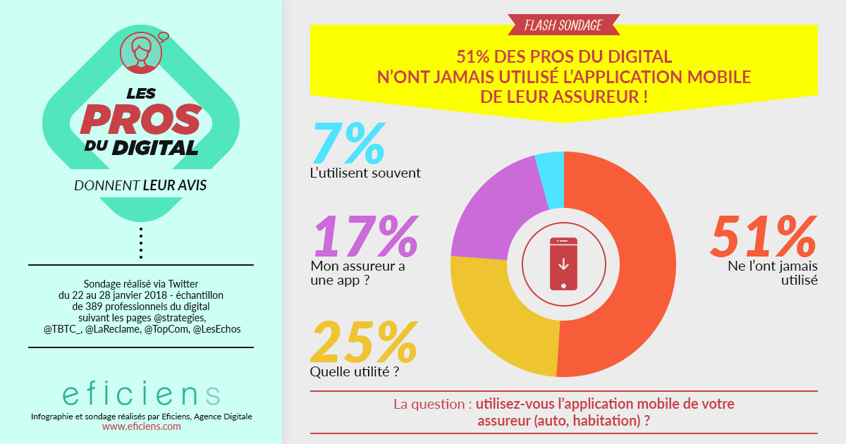 infographie assurance sondage