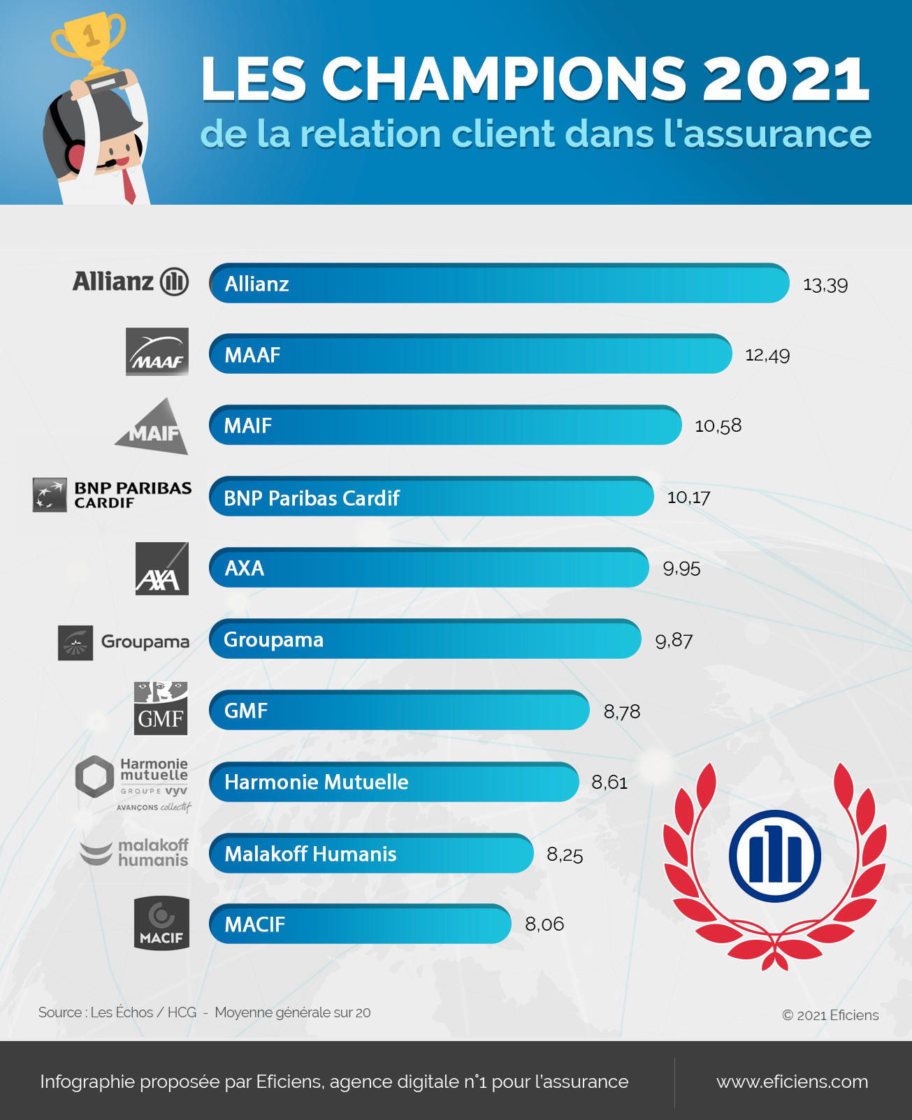 INFOGRAPHIE-CHAMPION2021-relation-client_FINAL