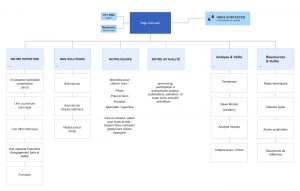 arborescence b2b assureur exemple exemples catnat fictif cas