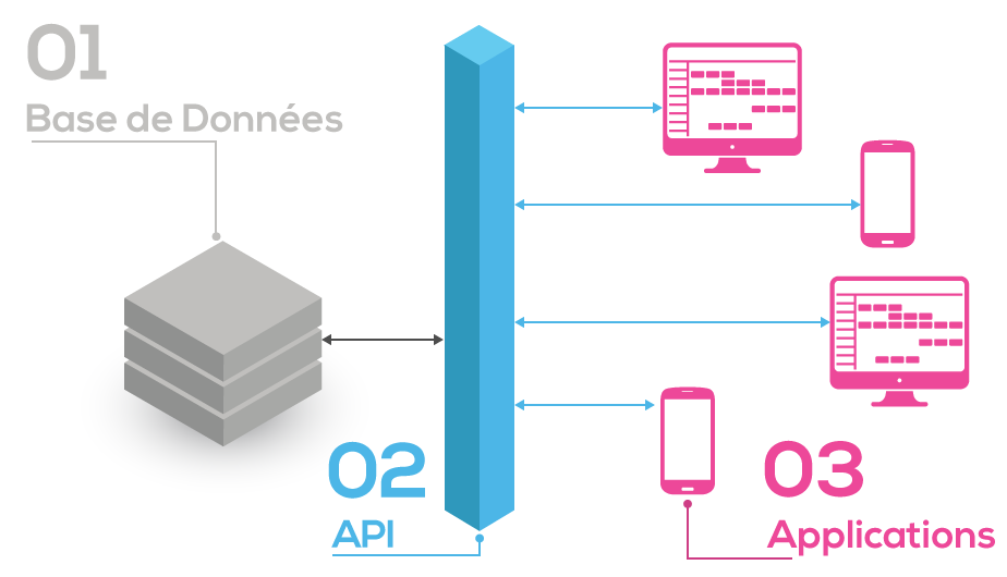 API mode d'emploi