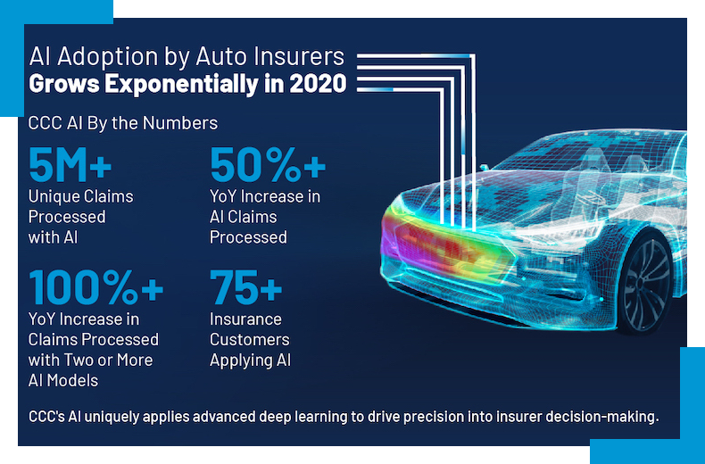 AI Adoption By the Numbers