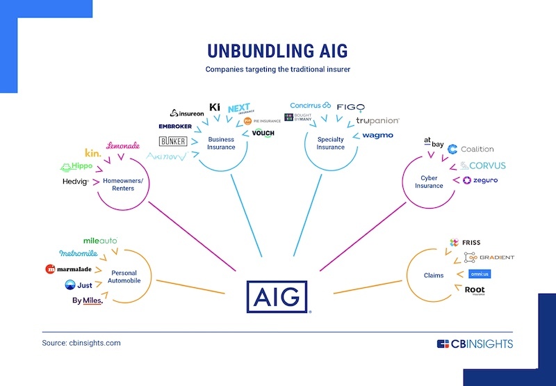 Insurtech-Disruption