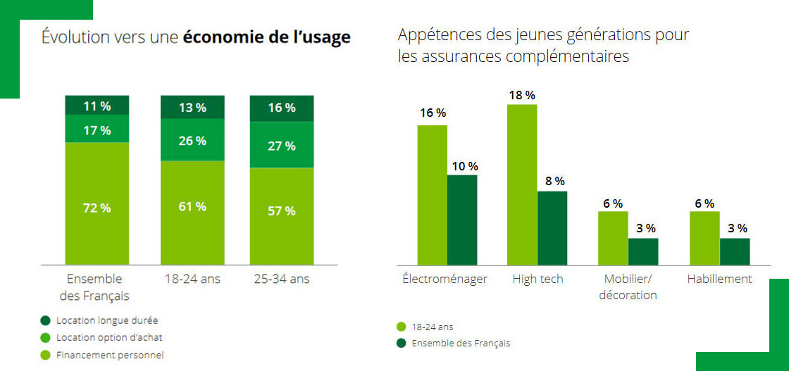 Assurance économie usage