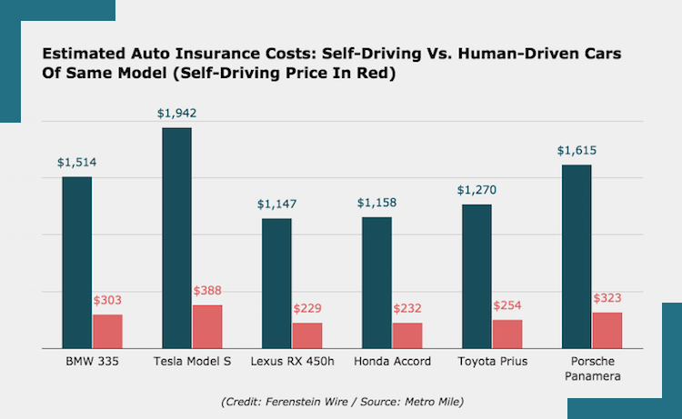 Voiture autonome assurance