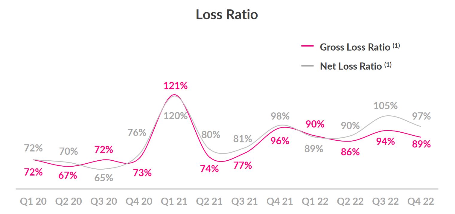 Lemonade loss ratio 2022