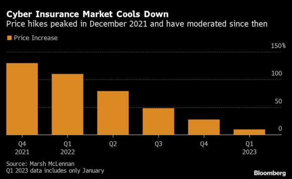 Cyber assurance marché