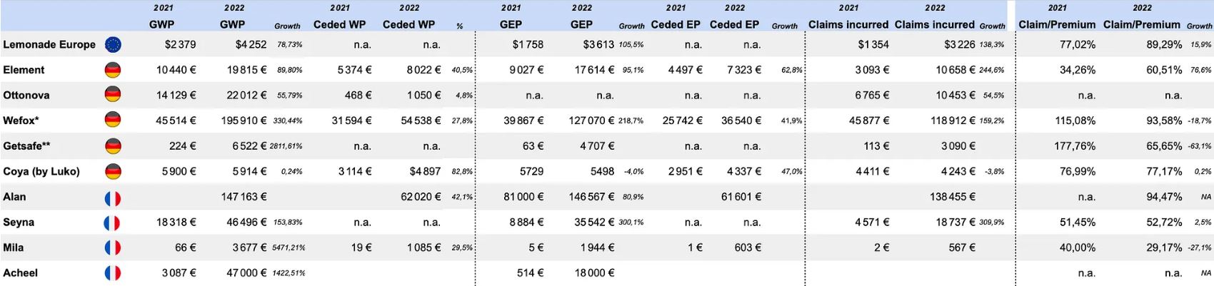 European Insurtech Full stack numbers