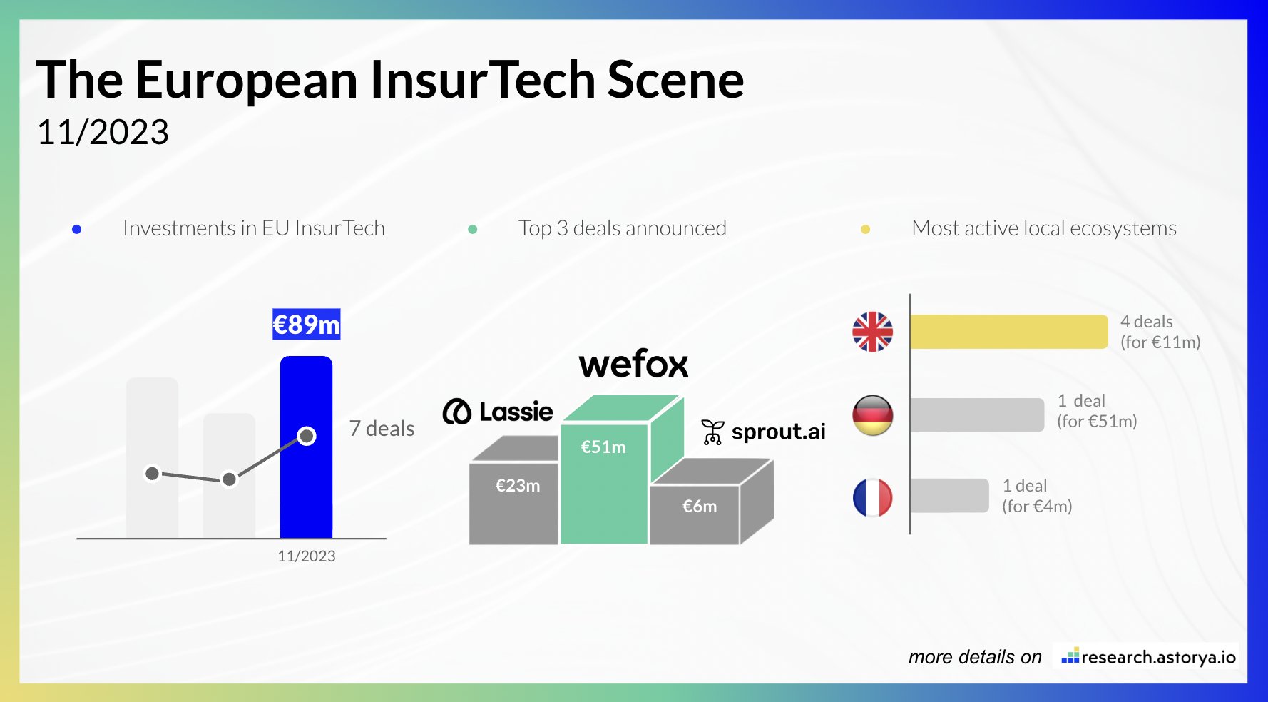 Insurtech deals 11-23