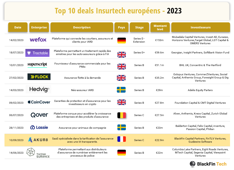 Top 10 Insurtech 2023