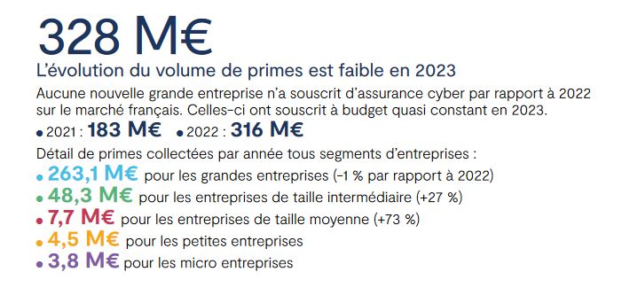 Chiffres cyber assurance 2023