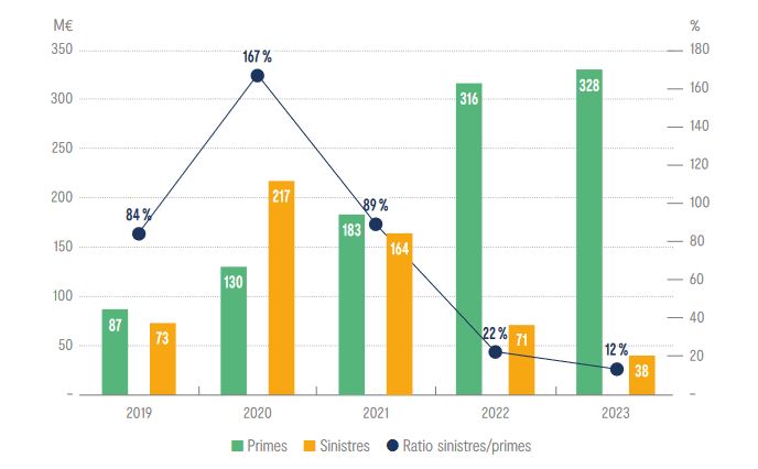 Sinistralité cyber 2023