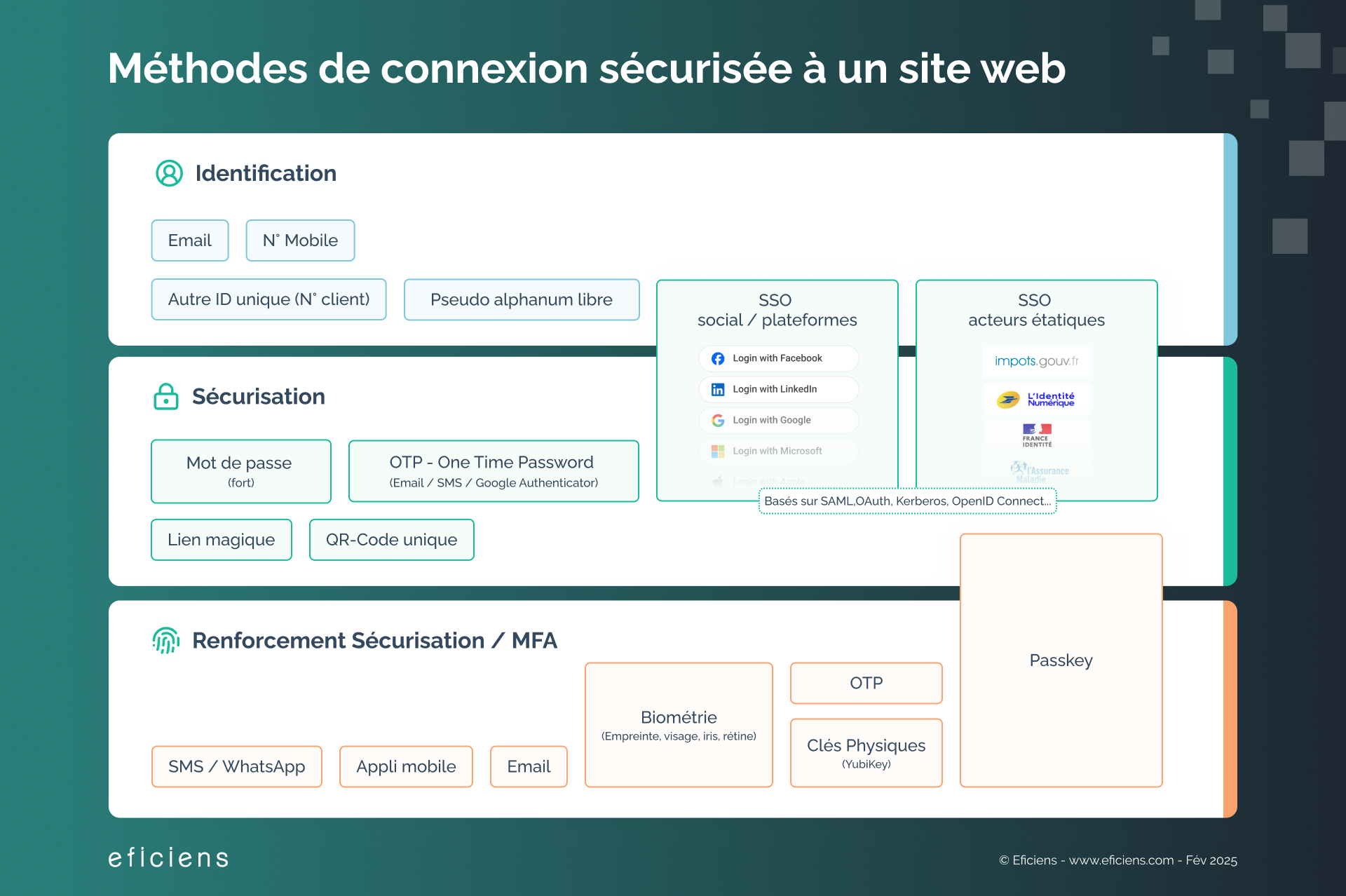 méthodes de connexion sécurisée à un site web 