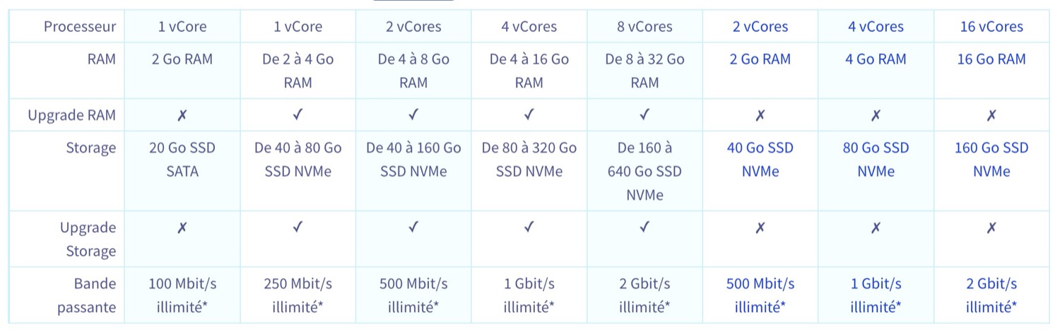 OVH VPS